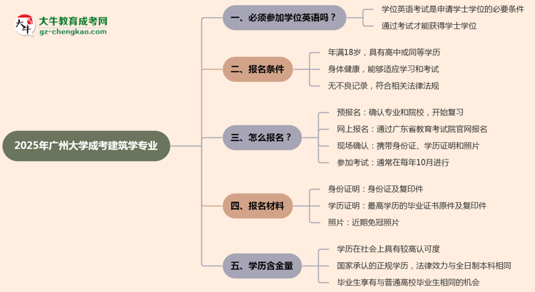2025年廣州大學(xué)成考建筑學(xué)專(zhuān)業(yè)要考學(xué)位英語(yǔ)嗎？思維導(dǎo)圖