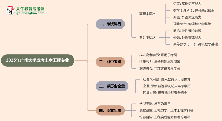 2025年廣州大學(xué)成考土木工程專業(yè)入學(xué)考試科目有哪些？思維導(dǎo)圖