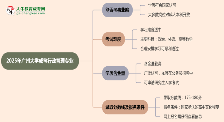2025年廣州大學(xué)成考行政管理專業(yè)能考事業(yè)編嗎？思維導(dǎo)圖