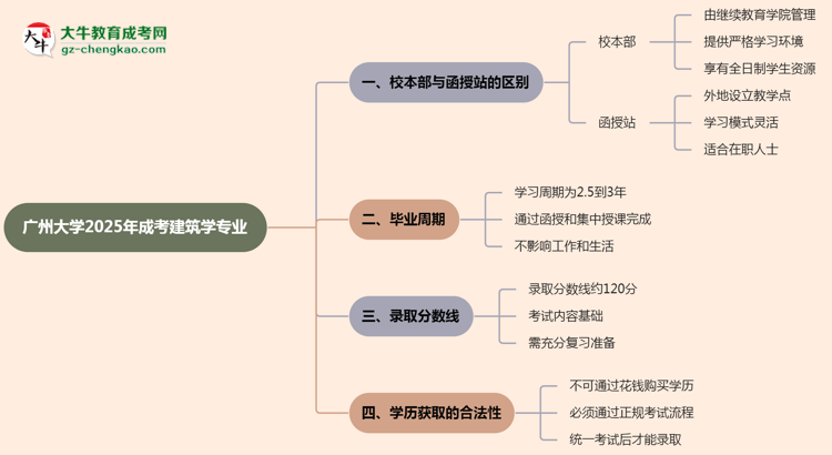 廣州大學(xué)2025年成考建筑學(xué)專業(yè)校本部和函授站哪個更好？思維導(dǎo)圖