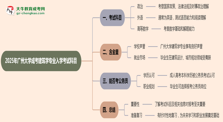 2025年廣州大學(xué)成考建筑學(xué)專業(yè)入學(xué)考試科目有哪些？思維導(dǎo)圖