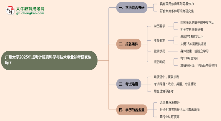 廣州大學(xué)2025年成考計算機科學(xué)與技術(shù)專業(yè)能考研究生嗎？思維導(dǎo)圖