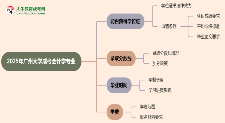 2025年廣州大學(xué)成考會(huì)計(jì)學(xué)專業(yè)能拿學(xué)位證嗎？思維導(dǎo)圖