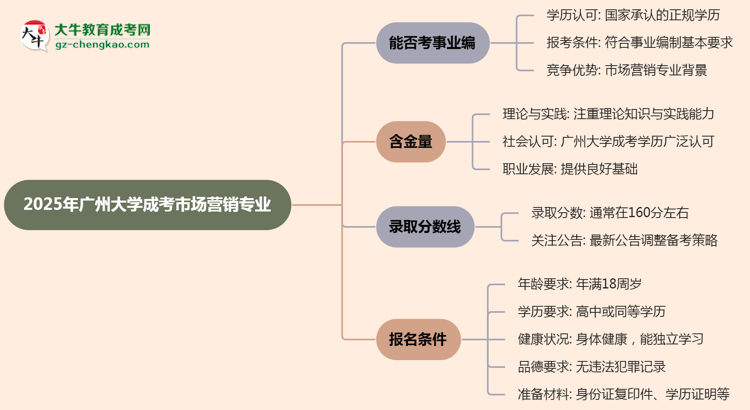 2025年廣州大學成考市場營銷專業(yè)能考事業(yè)編嗎？思維導圖