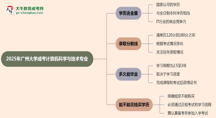 2025年廣州大學(xué)成考計算機(jī)科學(xué)與技術(shù)專業(yè)學(xué)歷的含金量怎么樣？思維導(dǎo)圖