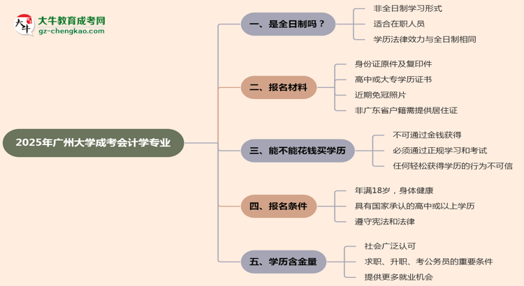 廣州大學(xué)成考會(huì)計(jì)學(xué)專業(yè)是全日制的嗎？（2025最新）思維導(dǎo)圖