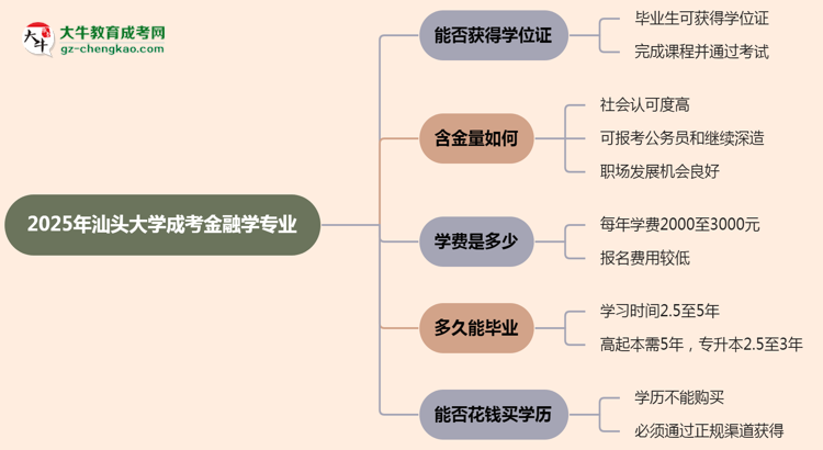 2025年汕頭大學(xué)成考金融學(xué)專業(yè)能拿學(xué)位證嗎？思維導(dǎo)圖