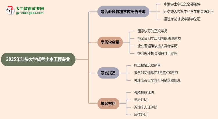 2025年汕頭大學成考土木工程專業(yè)要考學位英語嗎？思維導圖
