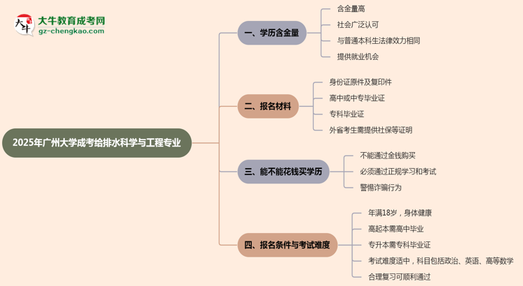 2025年廣州大學成考給排水科學與工程專業(yè)學歷的含金量怎么樣？思維導圖