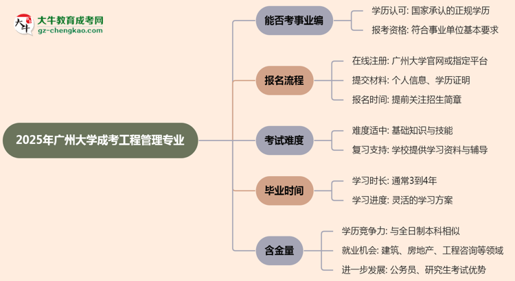2025年廣州大學(xué)成考工程管理專(zhuān)業(yè)能考事業(yè)編嗎？思維導(dǎo)圖