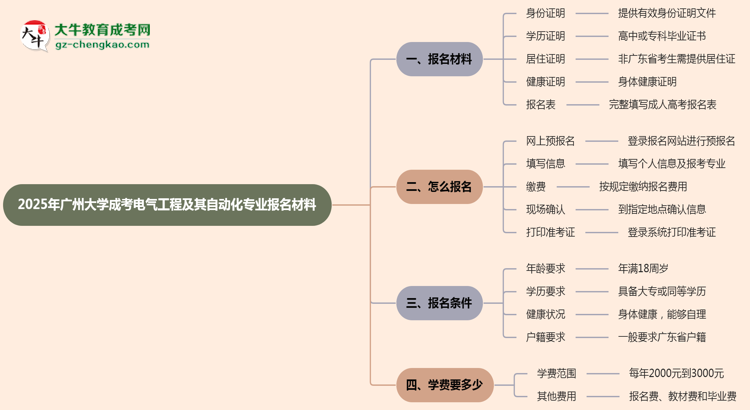 2025年廣州大學(xué)成考電氣工程及其自動化專業(yè)報名材料需要什么？思維導(dǎo)圖