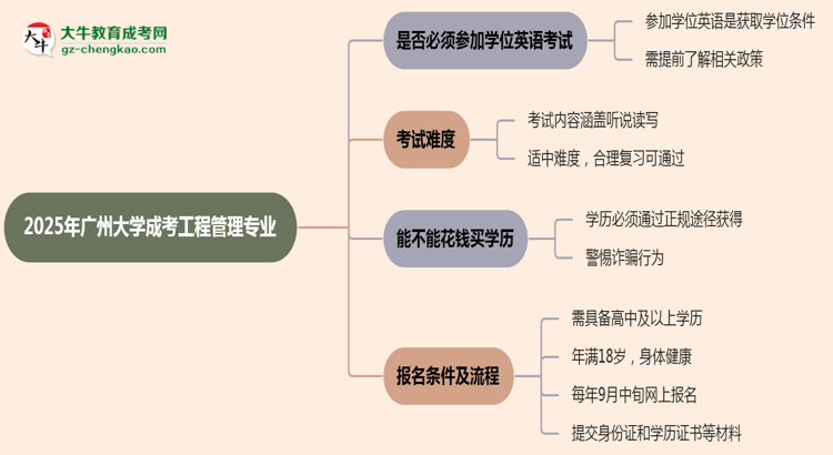 2025年廣州大學(xué)成考工程管理專業(yè)要考學(xué)位英語(yǔ)嗎？思維導(dǎo)圖