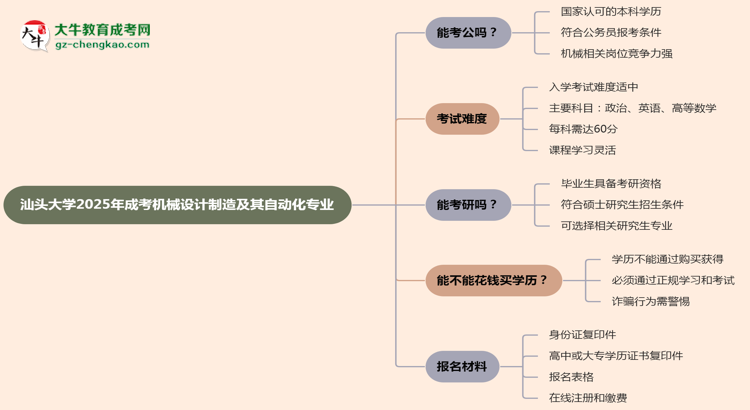 汕頭大學(xué)2025年成考機(jī)械設(shè)計(jì)制造及其自動(dòng)化專業(yè)學(xué)歷能考公嗎？思維導(dǎo)圖