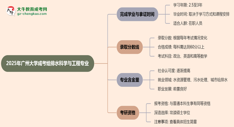 廣州大學(xué)成考給排水科學(xué)與工程專業(yè)需多久完成并拿證？（2025年新）思維導(dǎo)圖