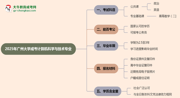 2025年廣州大學(xué)成考計(jì)算機(jī)科學(xué)與技術(shù)專業(yè)入學(xué)考試科目有哪些？思維導(dǎo)圖