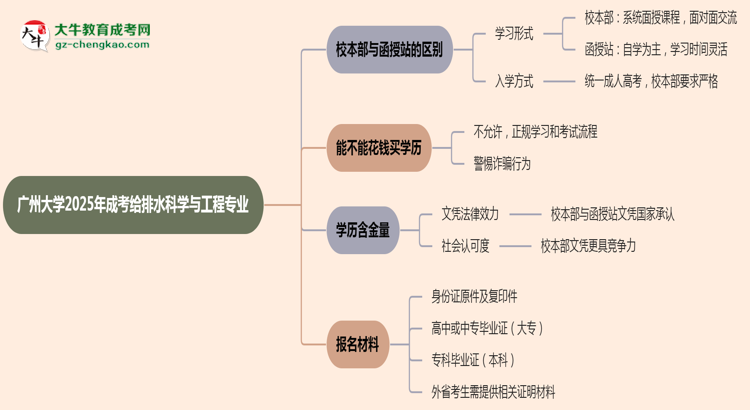 廣州大學(xué)2025年成考給排水科學(xué)與工程專業(yè)校本部和函授站哪個(gè)更好？思維導(dǎo)圖