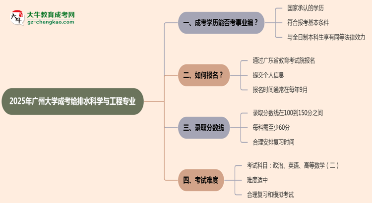 2025年廣州大學(xué)成考給排水科學(xué)與工程專業(yè)能考事業(yè)編嗎？思維導(dǎo)圖