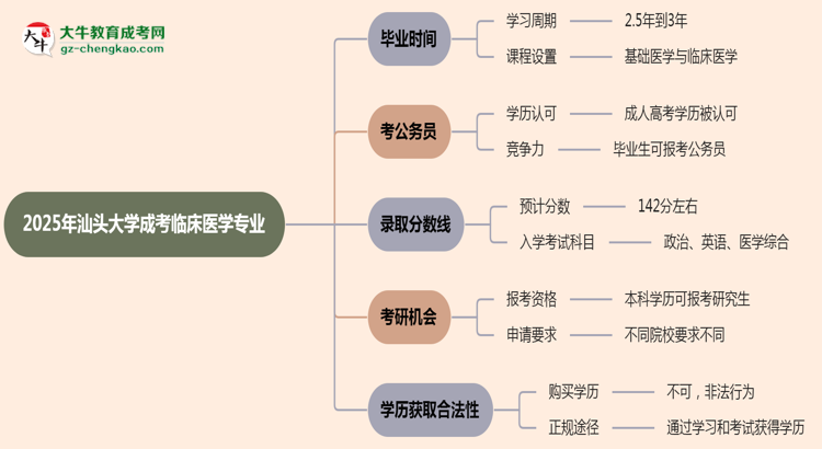 汕頭大學(xué)成考臨床醫(yī)學(xué)專業(yè)需多久完成并拿證？（2025年新）思維導(dǎo)圖