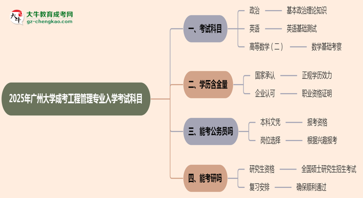 2025年廣州大學(xué)成考工程管理專業(yè)入學(xué)考試科目有哪些？思維導(dǎo)圖