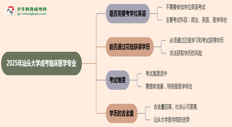 2025年汕頭大學(xué)成考臨床醫(yī)學(xué)專業(yè)要考學(xué)位英語(yǔ)嗎？思維導(dǎo)圖
