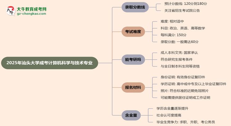 2025年汕頭大學成考計算機科學與技術專業(yè)錄取分數(shù)線是多少？思維導圖
