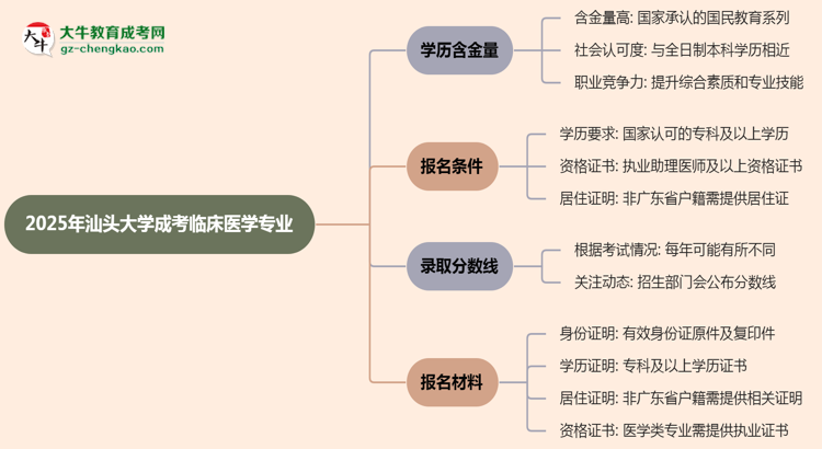 2025年汕頭大學(xué)成考臨床醫(yī)學(xué)專業(yè)學(xué)歷的含金量怎么樣？思維導(dǎo)圖