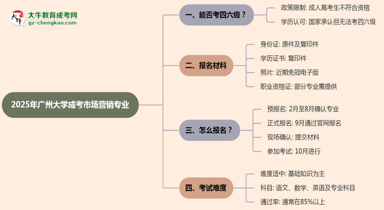 廣州大學(xué)2025年成考市場營銷專業(yè)生可不可以考四六級？思維導(dǎo)圖