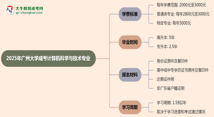 2025年廣州大學(xué)成考計算機(jī)科學(xué)與技術(shù)專業(yè)最新學(xué)費(fèi)標(biāo)準(zhǔn)多少思維導(dǎo)圖