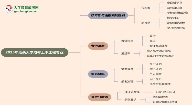 汕頭大學(xué)2025年成考土木工程專業(yè)校本部和函授站哪個(gè)更好？思維導(dǎo)圖