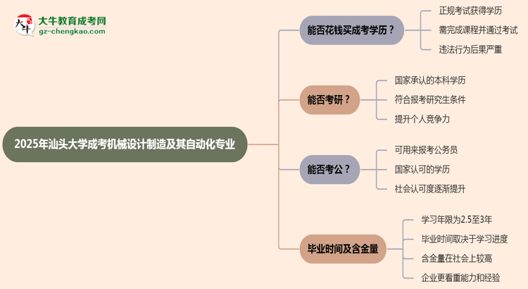 2025年汕頭大學(xué)成考機(jī)械設(shè)計制造及其自動化專業(yè)學(xué)歷花錢能買到嗎？思維導(dǎo)圖