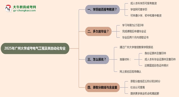 2025年廣州大學(xué)成考電氣工程及其自動(dòng)化專業(yè)學(xué)歷能報(bào)考教資嗎？思維導(dǎo)圖