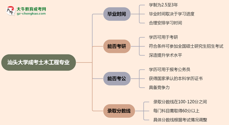 汕頭大學成考土木工程專業(yè)需多久完成并拿證？（2025年新）思維導圖