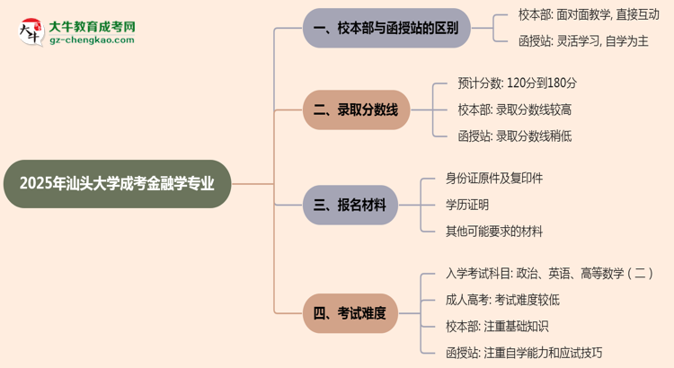 汕頭大學(xué)2025年成考金融學(xué)專業(yè)校本部和函授站哪個更好？思維導(dǎo)圖