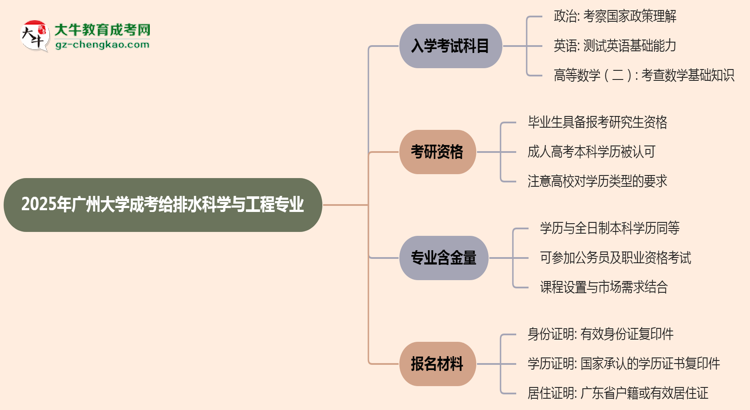 2025年廣州大學(xué)成考給排水科學(xué)與工程專業(yè)入學(xué)考試科目有哪些？思維導(dǎo)圖