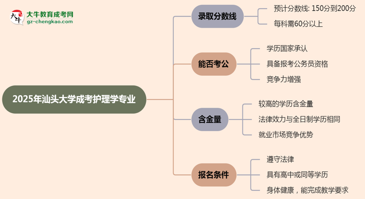 2025年汕頭大學(xué)成考護理學(xué)專業(yè)錄取分數(shù)線是多少？思維導(dǎo)圖