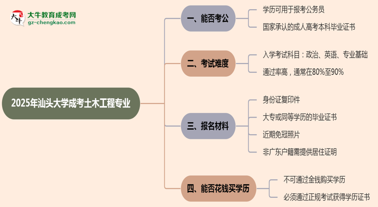 汕頭大學(xué)2025年成考土木工程專業(yè)學(xué)歷能考公嗎？思維導(dǎo)圖