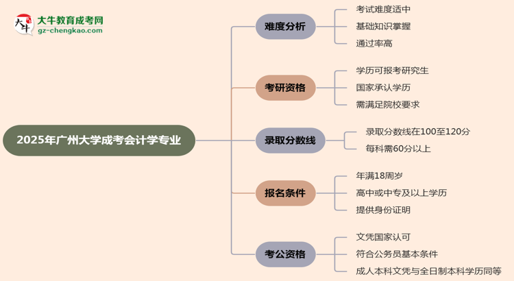 2025年廣州大學(xué)成考會(huì)計(jì)學(xué)專業(yè)難不難？思維導(dǎo)圖