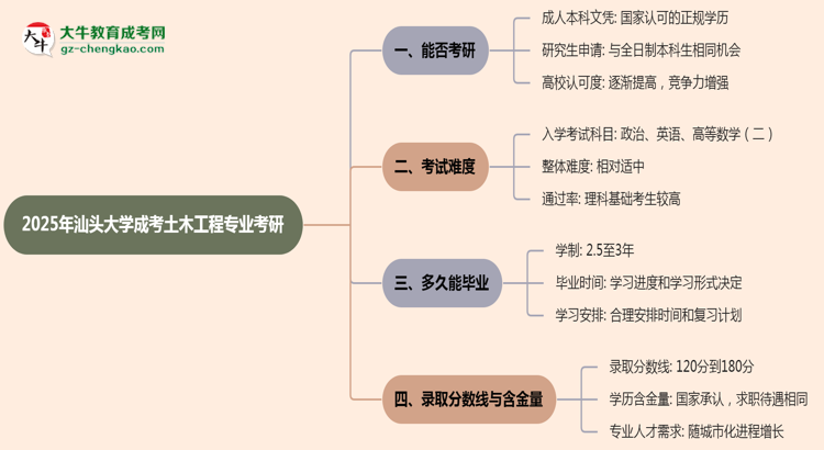 汕頭大學2025年成考土木工程專業(yè)能考研究生嗎？思維導圖