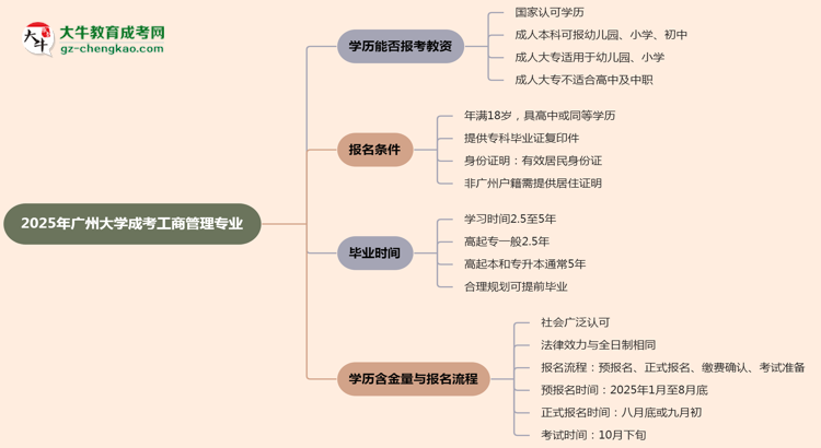 2025年廣州大學成考工商管理專業(yè)學歷能報考教資嗎？思維導(dǎo)圖