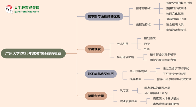 廣州大學(xué)2025年成考市場(chǎng)營(yíng)銷專業(yè)校本部和函授站哪個(gè)更好？思維導(dǎo)圖