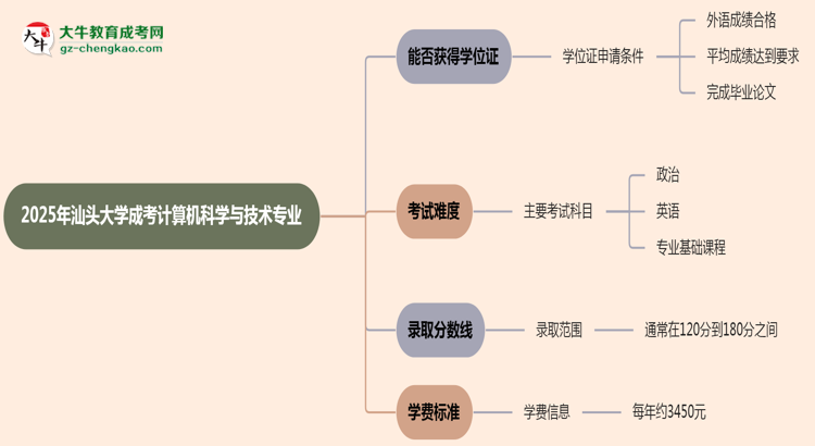 2025年汕頭大學(xué)成考計算機(jī)科學(xué)與技術(shù)專業(yè)能拿學(xué)位證嗎？思維導(dǎo)圖