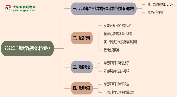 2025年廣州大學成考會計學專業(yè)錄取分數(shù)線是多少？思維導(dǎo)圖