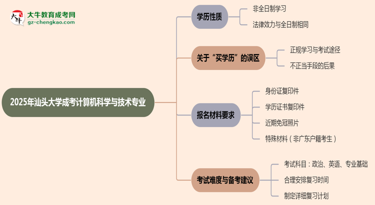 汕頭大學成考計算機科學與技術專業(yè)是全日制的嗎？（2025最新）思維導圖