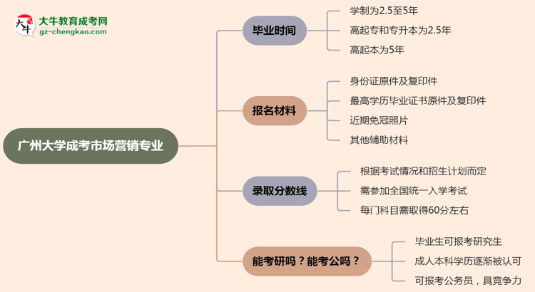 廣州大學成考市場營銷專業(yè)需多久完成并拿證？（2025年新）思維導圖