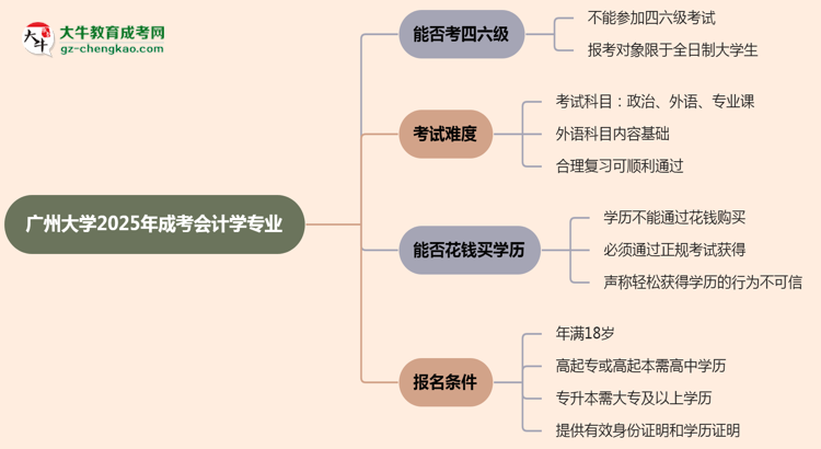 廣州大學2025年成考會計學專業(yè)生可不可以考四六級？思維導(dǎo)圖