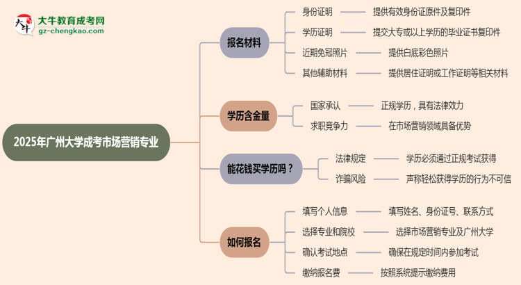 2025年廣州大學(xué)成考市場(chǎng)營(yíng)銷專業(yè)報(bào)名材料需要什么？思維導(dǎo)圖