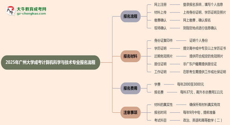 廣州大學成考計算機科學與技術(shù)專業(yè)2025年報名流程思維導圖