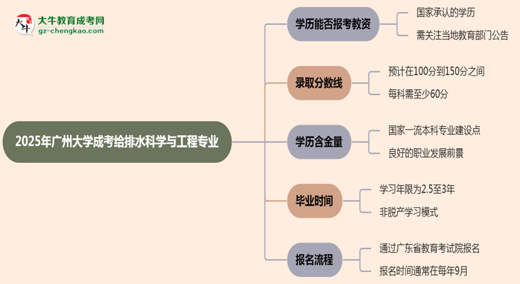 2025年廣州大學(xué)成考給排水科學(xué)與工程專業(yè)學(xué)歷能報(bào)考教資嗎？思維導(dǎo)圖