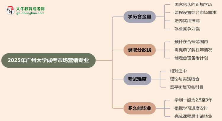 2025年廣州大學(xué)成考市場(chǎng)營(yíng)銷專業(yè)學(xué)歷的含金量怎么樣？思維導(dǎo)圖