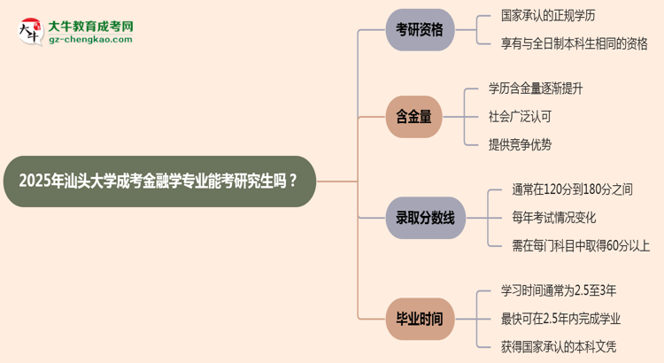 汕頭大學(xué)2025年成考金融學(xué)專業(yè)能考研究生嗎？思維導(dǎo)圖